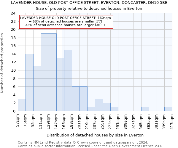 LAVENDER HOUSE, OLD POST OFFICE STREET, EVERTON, DONCASTER, DN10 5BE: Size of property relative to detached houses in Everton