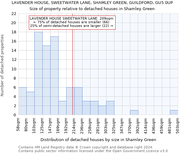 LAVENDER HOUSE, SWEETWATER LANE, SHAMLEY GREEN, GUILDFORD, GU5 0UP: Size of property relative to detached houses in Shamley Green