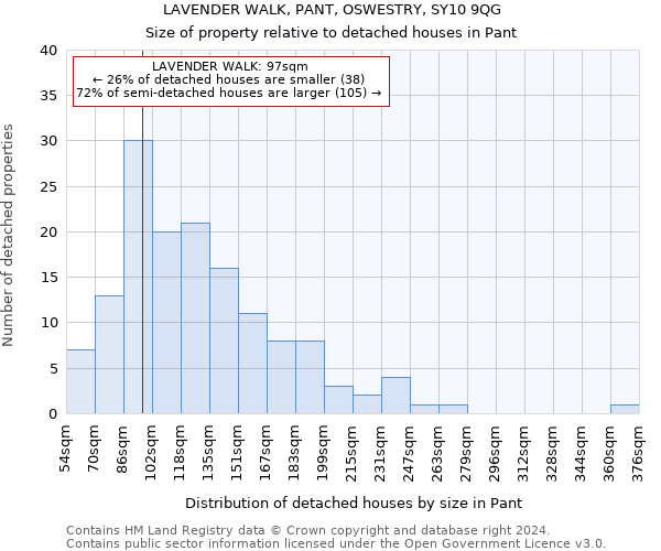 LAVENDER WALK, PANT, OSWESTRY, SY10 9QG: Size of property relative to detached houses in Pant