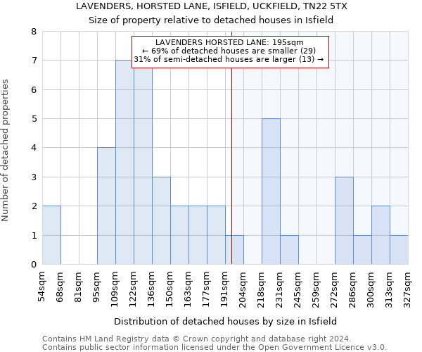 LAVENDERS, HORSTED LANE, ISFIELD, UCKFIELD, TN22 5TX: Size of property relative to detached houses in Isfield