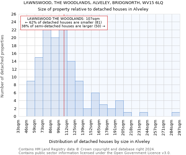 LAWNSWOOD, THE WOODLANDS, ALVELEY, BRIDGNORTH, WV15 6LQ: Size of property relative to detached houses in Alveley