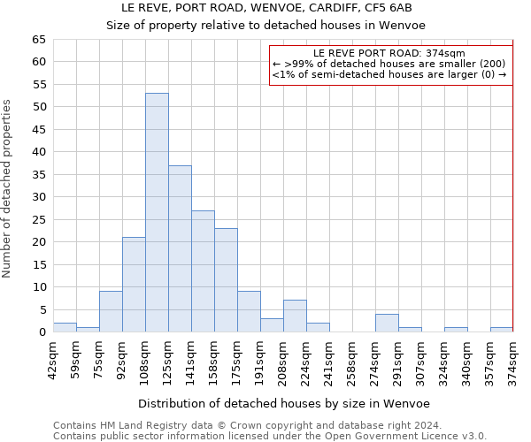 LE REVE, PORT ROAD, WENVOE, CARDIFF, CF5 6AB: Size of property relative to detached houses in Wenvoe