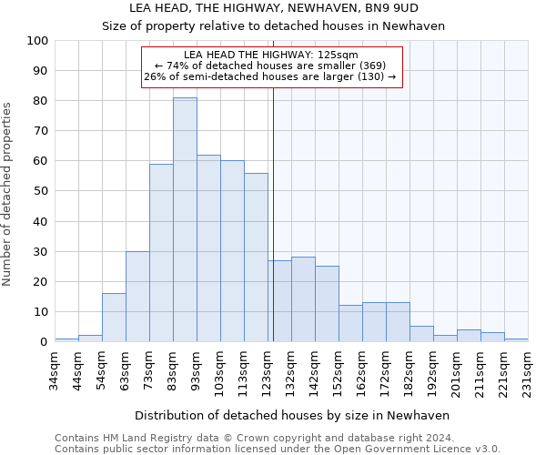 LEA HEAD, THE HIGHWAY, NEWHAVEN, BN9 9UD: Size of property relative to detached houses in Newhaven