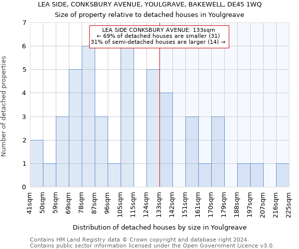 LEA SIDE, CONKSBURY AVENUE, YOULGRAVE, BAKEWELL, DE45 1WQ: Size of property relative to detached houses in Youlgreave