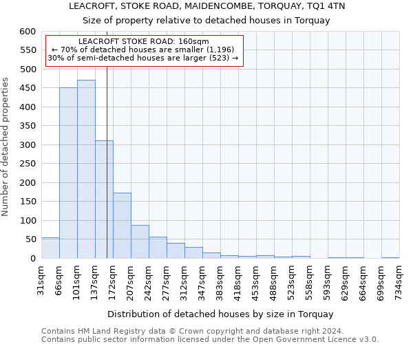 LEACROFT, STOKE ROAD, MAIDENCOMBE, TORQUAY, TQ1 4TN: Size of property relative to detached houses in Torquay