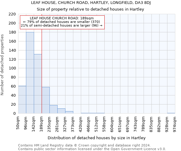 LEAF HOUSE, CHURCH ROAD, HARTLEY, LONGFIELD, DA3 8DJ: Size of property relative to detached houses in Hartley