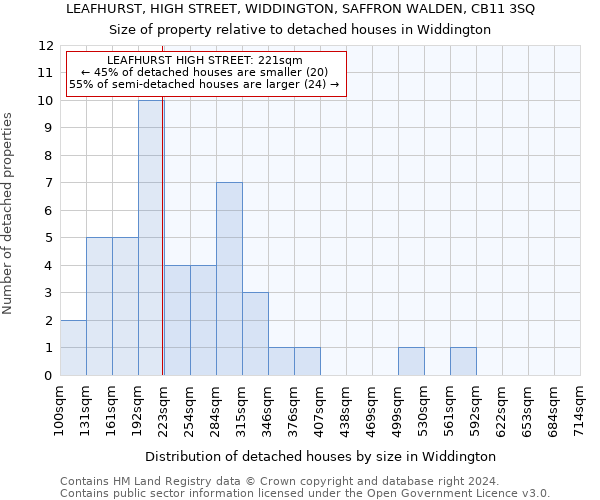 LEAFHURST, HIGH STREET, WIDDINGTON, SAFFRON WALDEN, CB11 3SQ: Size of property relative to detached houses in Widdington