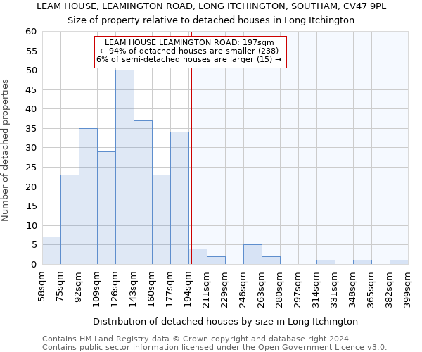 LEAM HOUSE, LEAMINGTON ROAD, LONG ITCHINGTON, SOUTHAM, CV47 9PL: Size of property relative to detached houses in Long Itchington