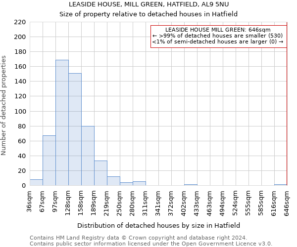 LEASIDE HOUSE, MILL GREEN, HATFIELD, AL9 5NU: Size of property relative to detached houses in Hatfield