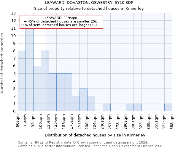 LEAWARD, DOVASTON, OSWESTRY, SY10 8DP: Size of property relative to detached houses in Kinnerley