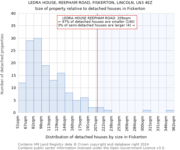 LEDRA HOUSE, REEPHAM ROAD, FISKERTON, LINCOLN, LN3 4EZ: Size of property relative to detached houses in Fiskerton