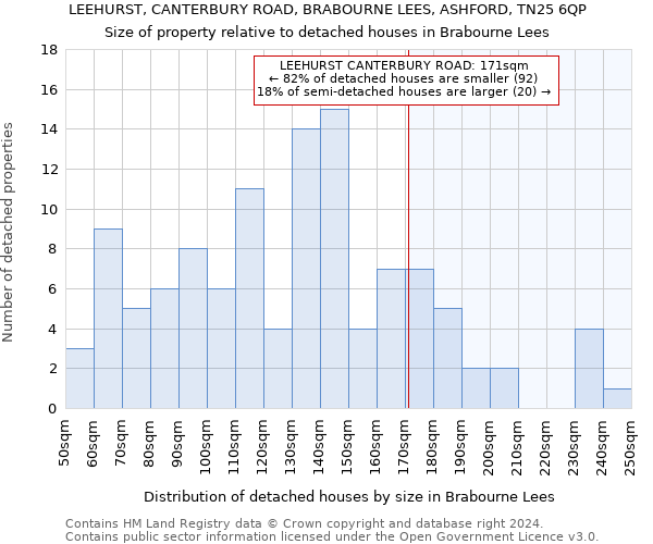 LEEHURST, CANTERBURY ROAD, BRABOURNE LEES, ASHFORD, TN25 6QP: Size of property relative to detached houses in Brabourne Lees