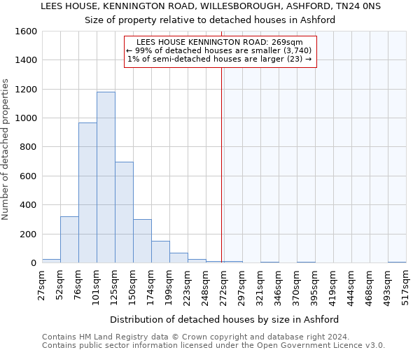 LEES HOUSE, KENNINGTON ROAD, WILLESBOROUGH, ASHFORD, TN24 0NS: Size of property relative to detached houses in Ashford