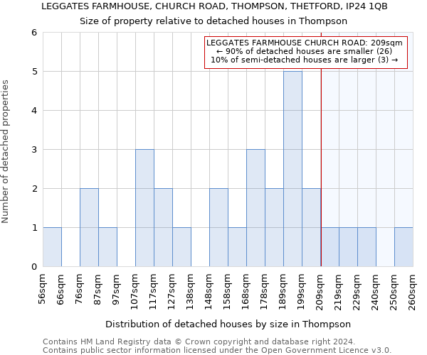 LEGGATES FARMHOUSE, CHURCH ROAD, THOMPSON, THETFORD, IP24 1QB: Size of property relative to detached houses in Thompson