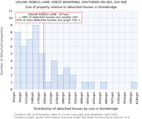 LEILANI, REBELS LANE, GREAT WAKERING, SOUTHEND-ON-SEA, SS3 0QE: Size of property relative to detached houses in Stonebridge