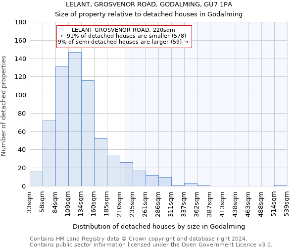 LELANT, GROSVENOR ROAD, GODALMING, GU7 1PA: Size of property relative to detached houses in Godalming