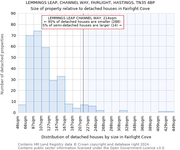 LEMMINGS LEAP, CHANNEL WAY, FAIRLIGHT, HASTINGS, TN35 4BP: Size of property relative to detached houses in Fairlight Cove