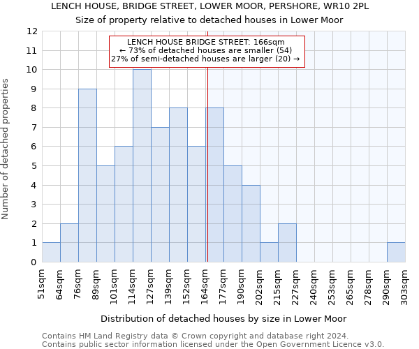 LENCH HOUSE, BRIDGE STREET, LOWER MOOR, PERSHORE, WR10 2PL: Size of property relative to detached houses in Lower Moor