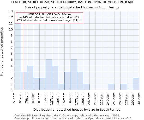 LENEDOR, SLUICE ROAD, SOUTH FERRIBY, BARTON-UPON-HUMBER, DN18 6JD: Size of property relative to detached houses in South Ferriby