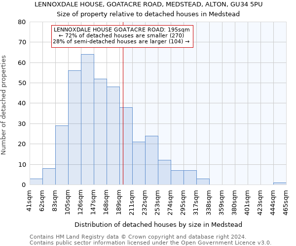 LENNOXDALE HOUSE, GOATACRE ROAD, MEDSTEAD, ALTON, GU34 5PU: Size of property relative to detached houses in Medstead