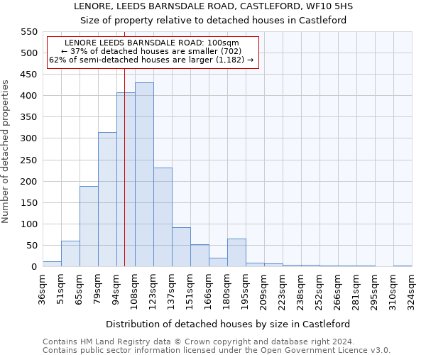 LENORE, LEEDS BARNSDALE ROAD, CASTLEFORD, WF10 5HS: Size of property relative to detached houses in Castleford