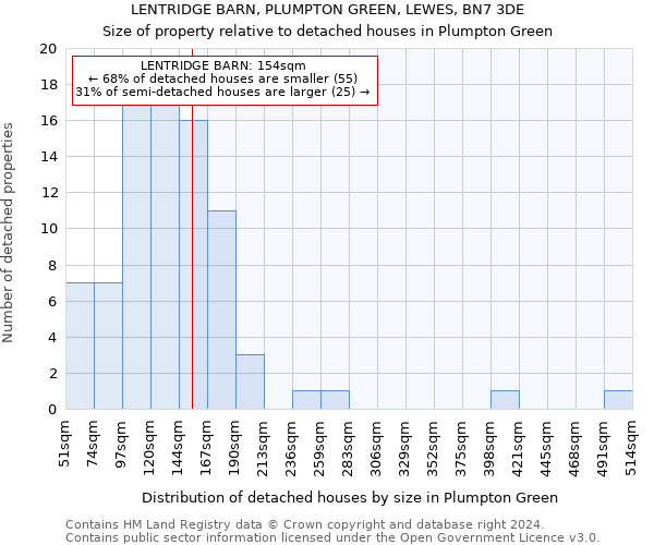 LENTRIDGE BARN, PLUMPTON GREEN, LEWES, BN7 3DE: Size of property relative to detached houses in Plumpton Green