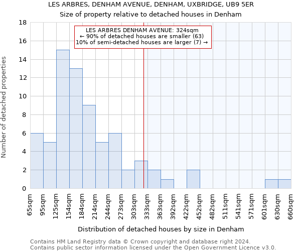 LES ARBRES, DENHAM AVENUE, DENHAM, UXBRIDGE, UB9 5ER: Size of property relative to detached houses in Denham