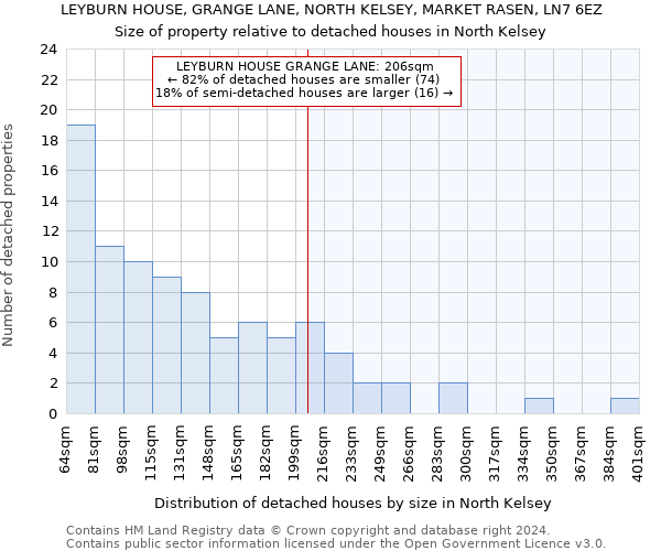 LEYBURN HOUSE, GRANGE LANE, NORTH KELSEY, MARKET RASEN, LN7 6EZ: Size of property relative to detached houses in North Kelsey