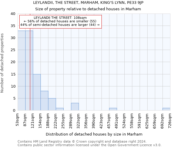 LEYLANDII, THE STREET, MARHAM, KING'S LYNN, PE33 9JP: Size of property relative to detached houses in Marham