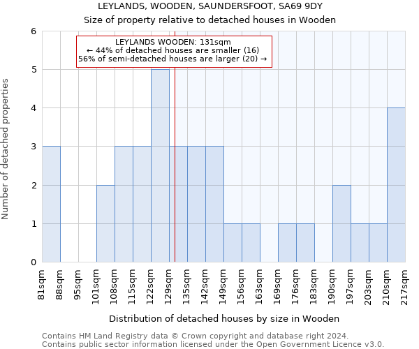 LEYLANDS, WOODEN, SAUNDERSFOOT, SA69 9DY: Size of property relative to detached houses in Wooden