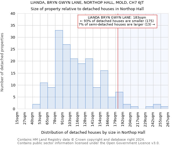 LIANDA, BRYN GWYN LANE, NORTHOP HALL, MOLD, CH7 6JT: Size of property relative to detached houses in Northop Hall