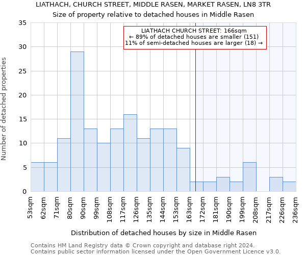 LIATHACH, CHURCH STREET, MIDDLE RASEN, MARKET RASEN, LN8 3TR: Size of property relative to detached houses in Middle Rasen