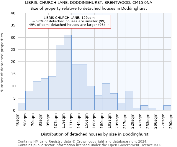 LIBRIS, CHURCH LANE, DODDINGHURST, BRENTWOOD, CM15 0NA: Size of property relative to detached houses in Doddinghurst