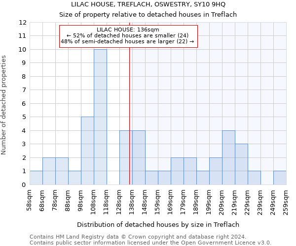 LILAC HOUSE, TREFLACH, OSWESTRY, SY10 9HQ: Size of property relative to detached houses in Treflach