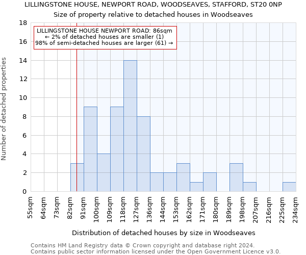 LILLINGSTONE HOUSE, NEWPORT ROAD, WOODSEAVES, STAFFORD, ST20 0NP: Size of property relative to detached houses in Woodseaves