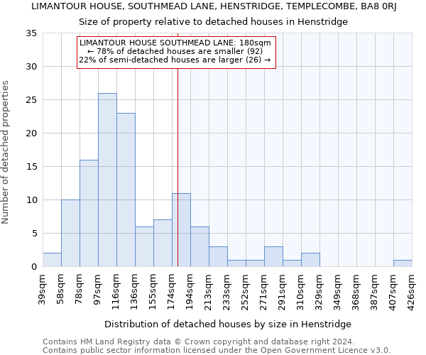 LIMANTOUR HOUSE, SOUTHMEAD LANE, HENSTRIDGE, TEMPLECOMBE, BA8 0RJ: Size of property relative to detached houses in Henstridge