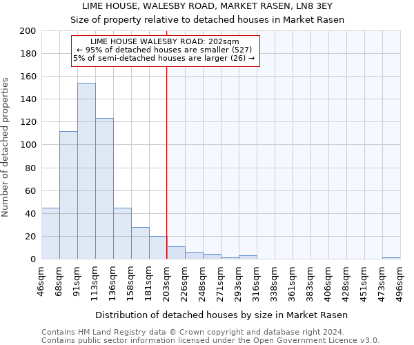 LIME HOUSE, WALESBY ROAD, MARKET RASEN, LN8 3EY: Size of property relative to detached houses in Market Rasen