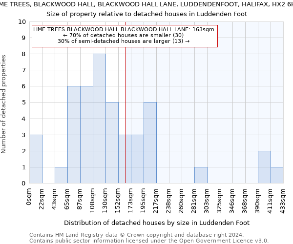 LIME TREES, BLACKWOOD HALL, BLACKWOOD HALL LANE, LUDDENDENFOOT, HALIFAX, HX2 6HD: Size of property relative to detached houses in Luddenden Foot