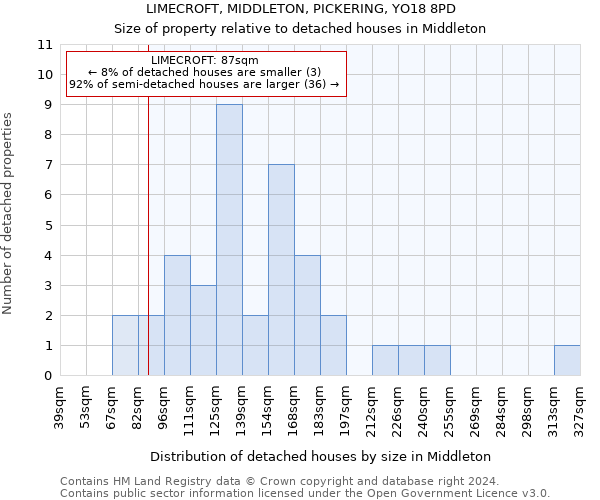 LIMECROFT, MIDDLETON, PICKERING, YO18 8PD: Size of property relative to detached houses in Middleton