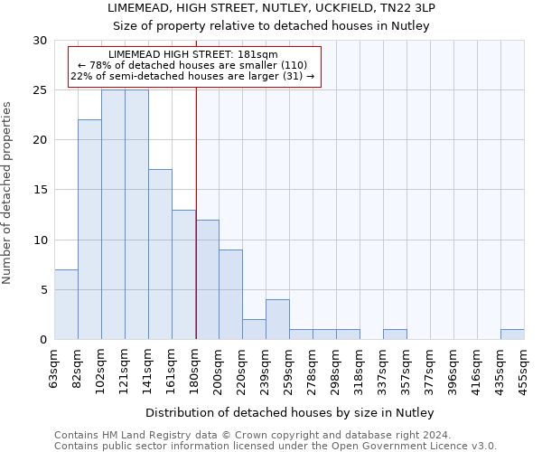 LIMEMEAD, HIGH STREET, NUTLEY, UCKFIELD, TN22 3LP: Size of property relative to detached houses in Nutley