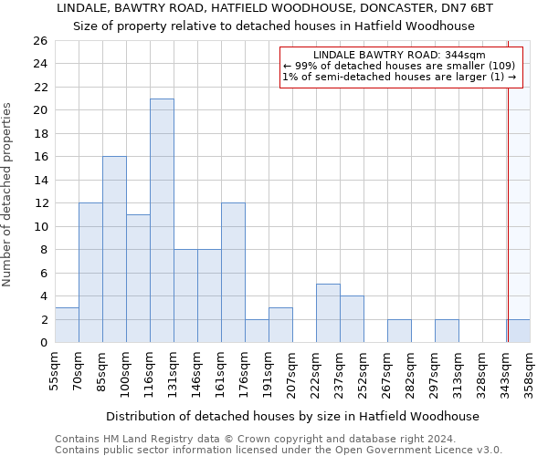 LINDALE, BAWTRY ROAD, HATFIELD WOODHOUSE, DONCASTER, DN7 6BT: Size of property relative to detached houses in Hatfield Woodhouse