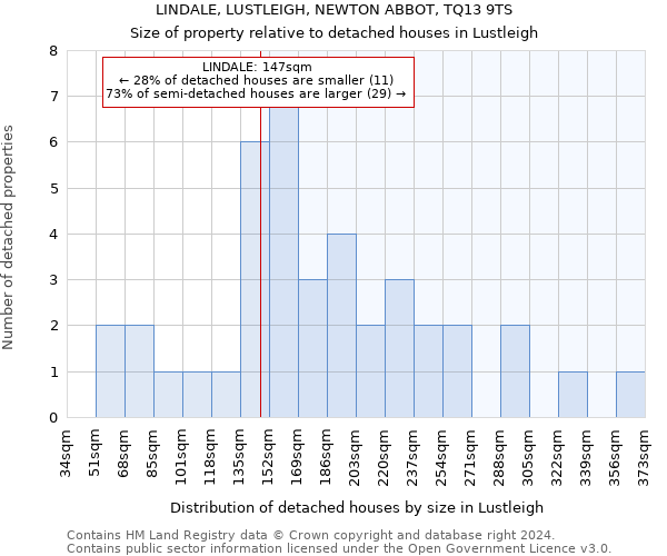 LINDALE, LUSTLEIGH, NEWTON ABBOT, TQ13 9TS: Size of property relative to detached houses in Lustleigh