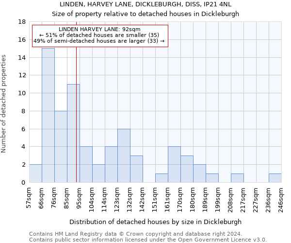 LINDEN, HARVEY LANE, DICKLEBURGH, DISS, IP21 4NL: Size of property relative to detached houses in Dickleburgh