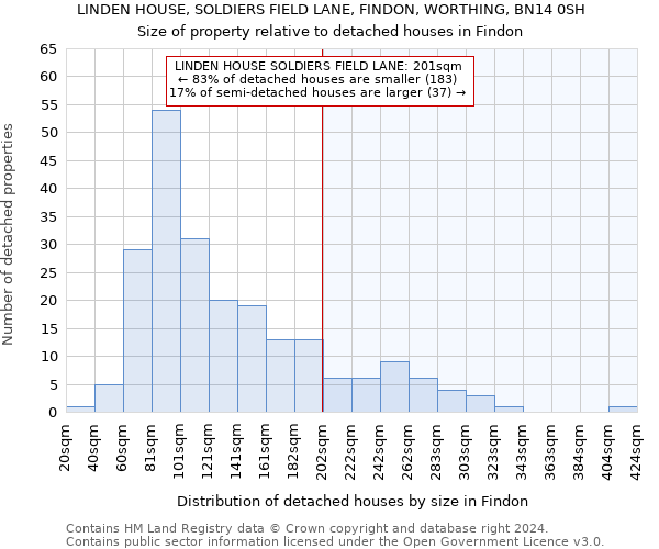 LINDEN HOUSE, SOLDIERS FIELD LANE, FINDON, WORTHING, BN14 0SH: Size of property relative to detached houses in Findon