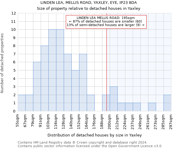 LINDEN LEA, MELLIS ROAD, YAXLEY, EYE, IP23 8DA: Size of property relative to detached houses in Yaxley