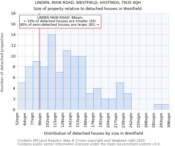 LINDEN, MAIN ROAD, WESTFIELD, HASTINGS, TN35 4QH: Size of property relative to detached houses in Westfield