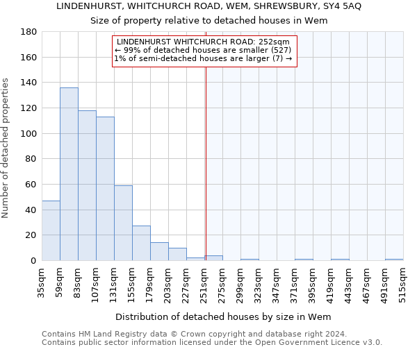 LINDENHURST, WHITCHURCH ROAD, WEM, SHREWSBURY, SY4 5AQ: Size of property relative to detached houses in Wem