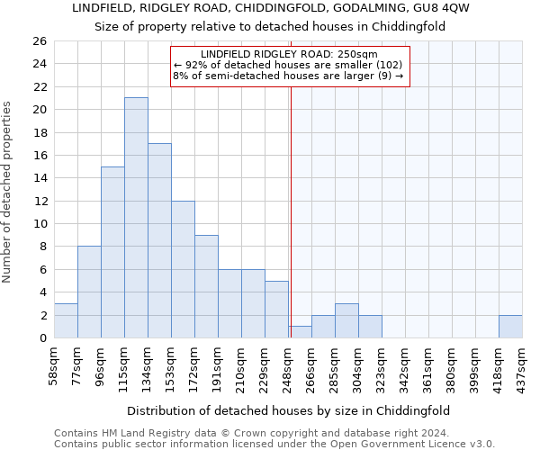 LINDFIELD, RIDGLEY ROAD, CHIDDINGFOLD, GODALMING, GU8 4QW: Size of property relative to detached houses in Chiddingfold