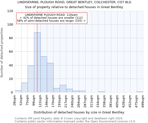 LINDISFARNE, PLOUGH ROAD, GREAT BENTLEY, COLCHESTER, CO7 8LG: Size of property relative to detached houses in Great Bentley