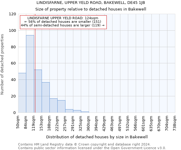 LINDISFARNE, UPPER YELD ROAD, BAKEWELL, DE45 1JB: Size of property relative to detached houses in Bakewell